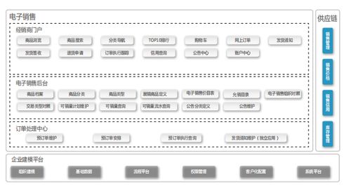 電子商務實踐