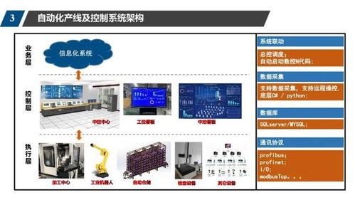 數(shù)字車間規(guī)劃方案 控制系統(tǒng),scada,wms,mes,erp