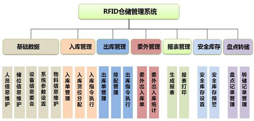 rfid應用 rfid應用方案,電子標簽 智能卡 門禁考勤一卡通應用方案 rfid應用中心
