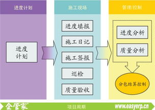 工程項目施工 現場進度 安全質量 招投標 投資工程施工公司企業管理軟件系統 erp oa crm hr 定制 app 企管家網 工程 項目 企管家r工程施工 erp 項目