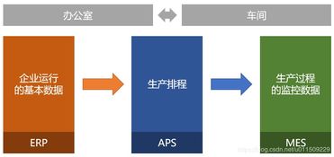 對接erp和mes,使用低代碼定制生產(chǎn)計劃管理 aps 系統(tǒng)