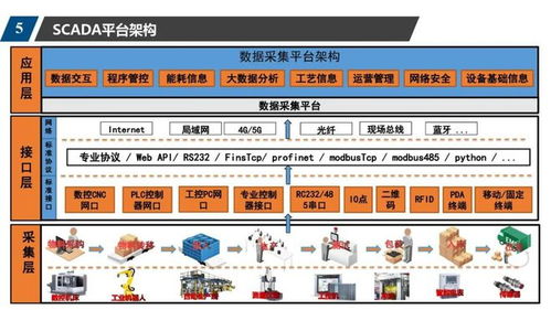 數(shù)字車間規(guī)劃方案 控制系統(tǒng),scada,wms,mes,erp