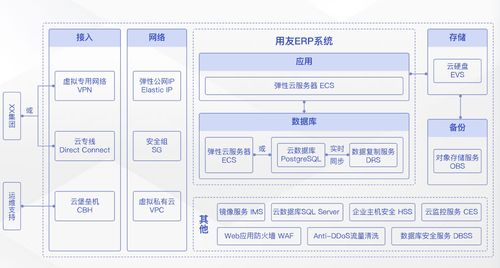 加速企業(yè)數(shù)字化轉(zhuǎn)型,雙11營銷季華為云erp上云解決方案實測