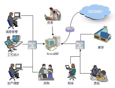 電商ERP定制開發價格是多少