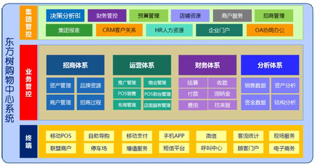 東方樹購物中心ERP CRM軟件系統解決方案 - 北京東方樹軟件 ERP及CRM、數據倉庫全供應鏈軟件系統開發、定制服務中心