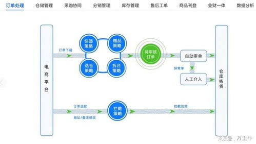 引入阿里云瑤池數據庫polardb,萬里牛電商saas erp系統極致體驗
